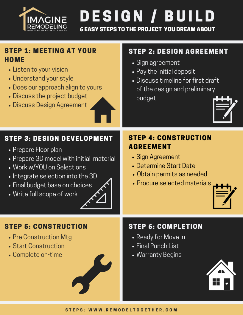 the design build process the design build process